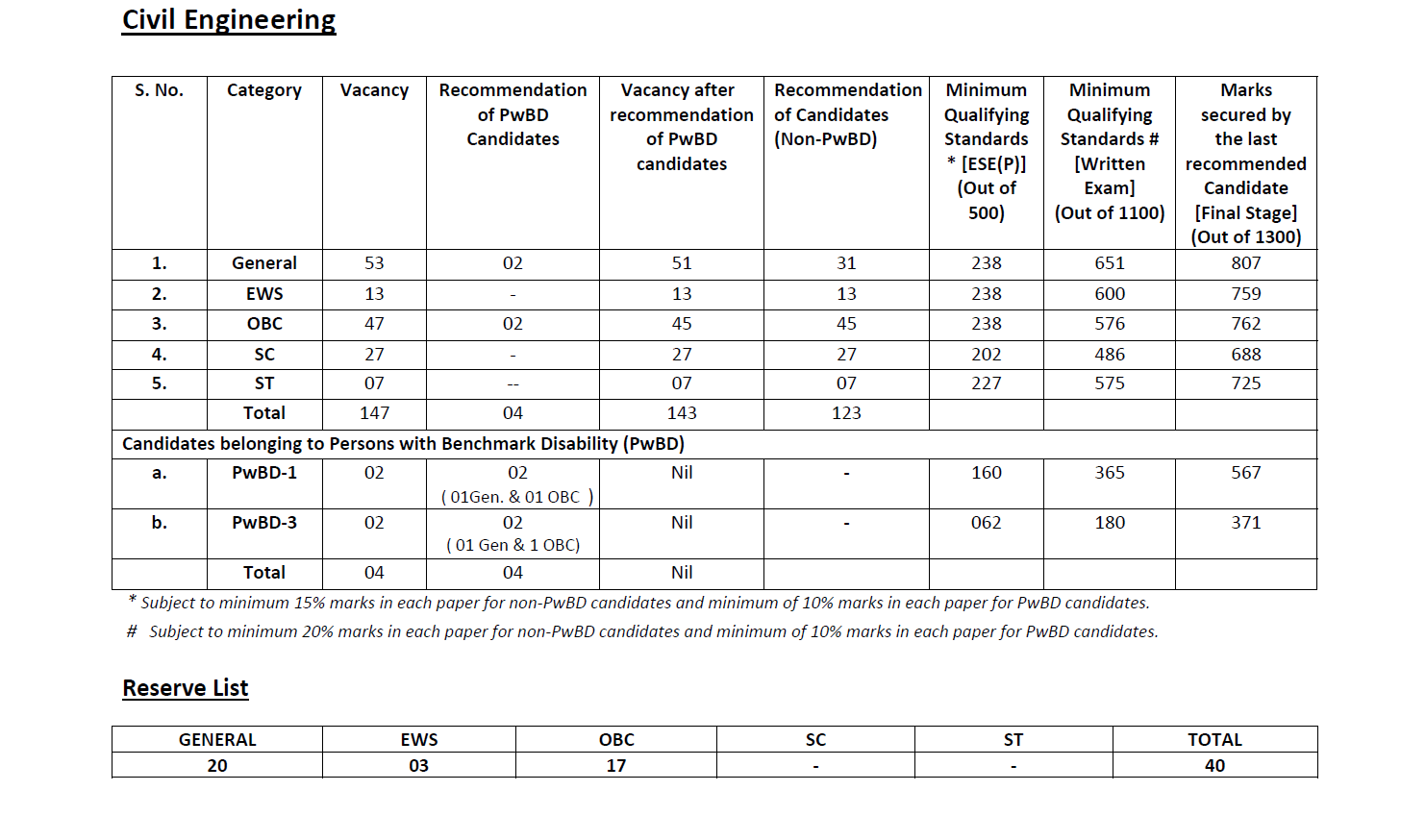 UPSC ESE Cut off 2023 - Previous year & Expected Cutoff For prelims & Mains