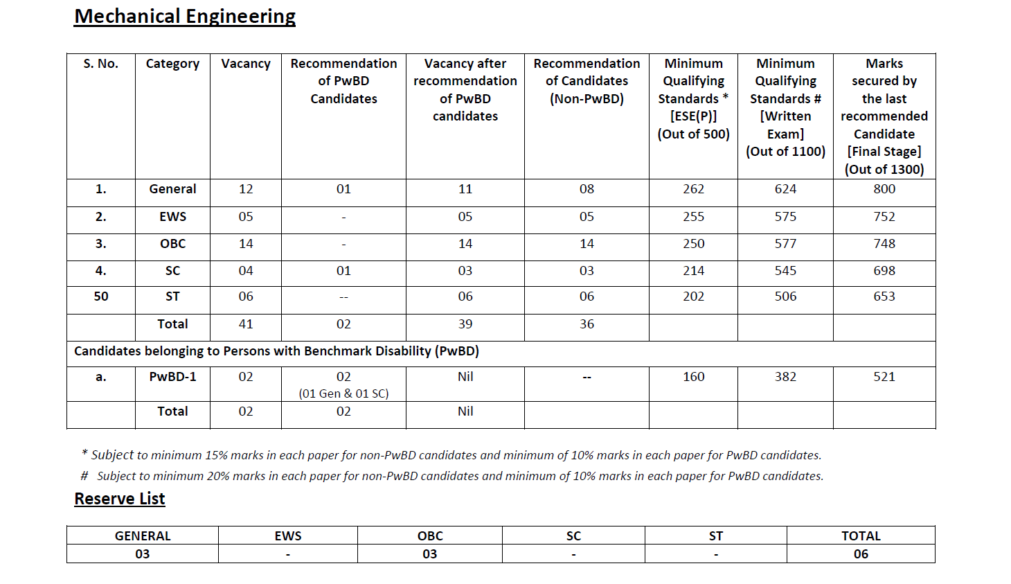 UPSC ESE Cut off 2023 - Previous year & Expected Cutoff For prelims & Mains