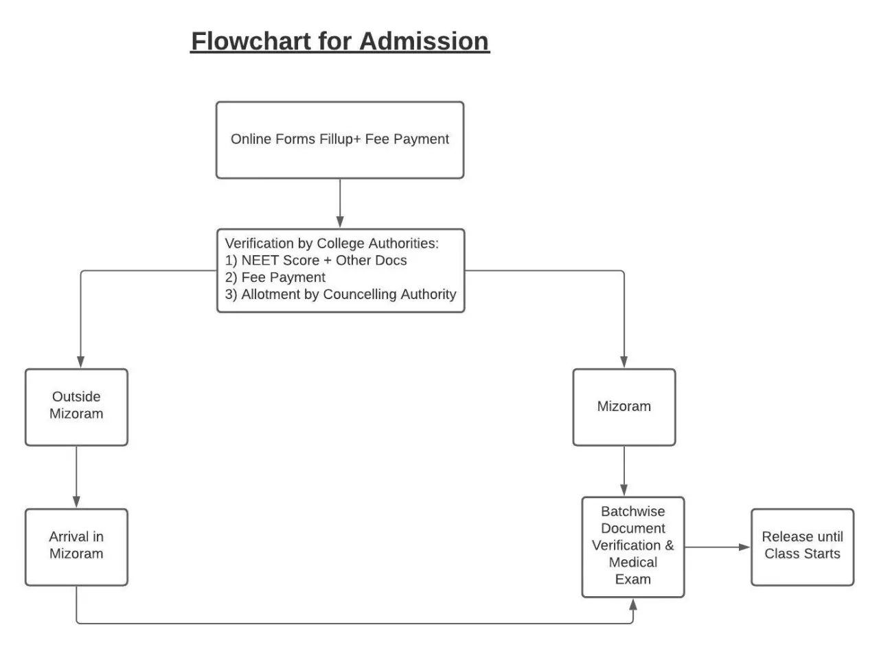 Mizoram Neet Admission 2021 Dates Online Form Seat Matrix Merit List Counselling