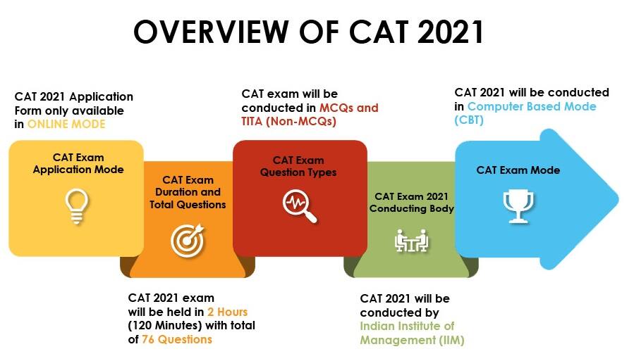 CAT Exam 2021 Dates, Registration, Syllabus, Pattern, Eligibility