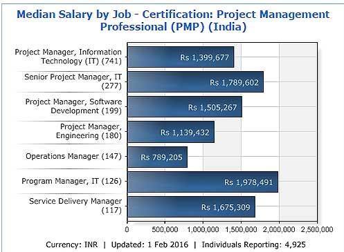 9 Project Management Careers: Industries, Salary, and More