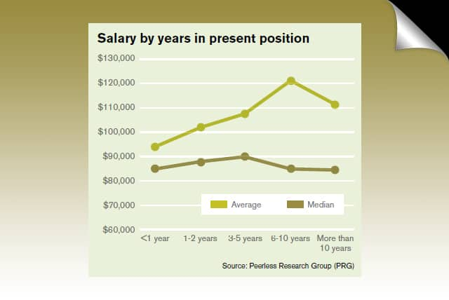 Salary in Supply Chain Management