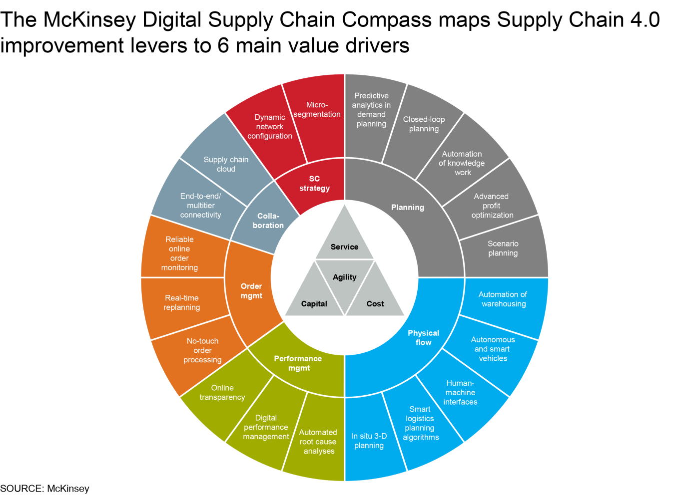 digital Supply Chain compass maps 