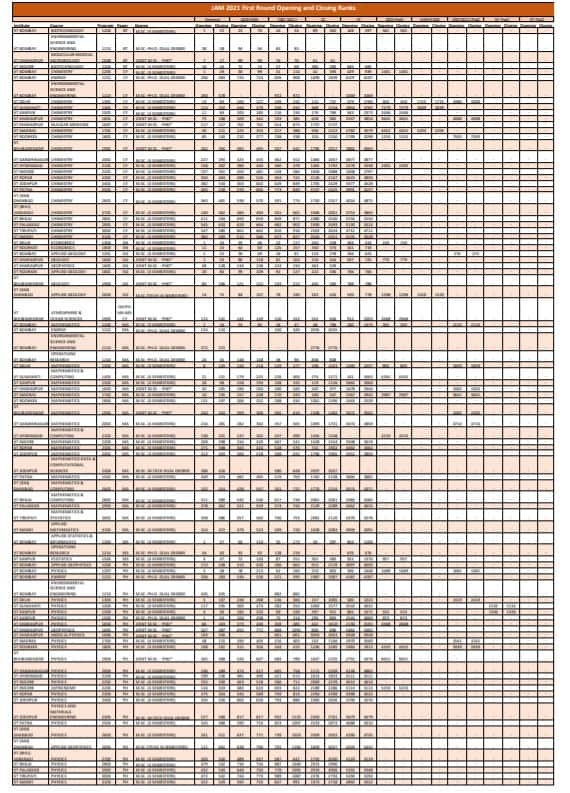 IIT JAM Opening and Closing Rank 2021 (Released) - Ranks for IIT, IISc