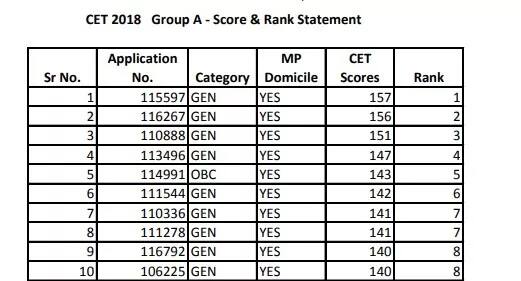 Davv Cet Result 2021 Declared Download Merit List Online Here