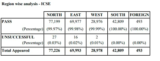 ICSE%20Class%2010%20region%20wise