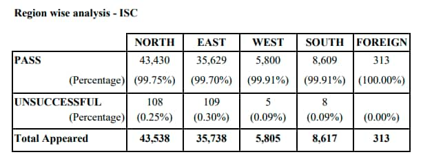 ISC%20Class%2012%20results%202021%20region%20wise