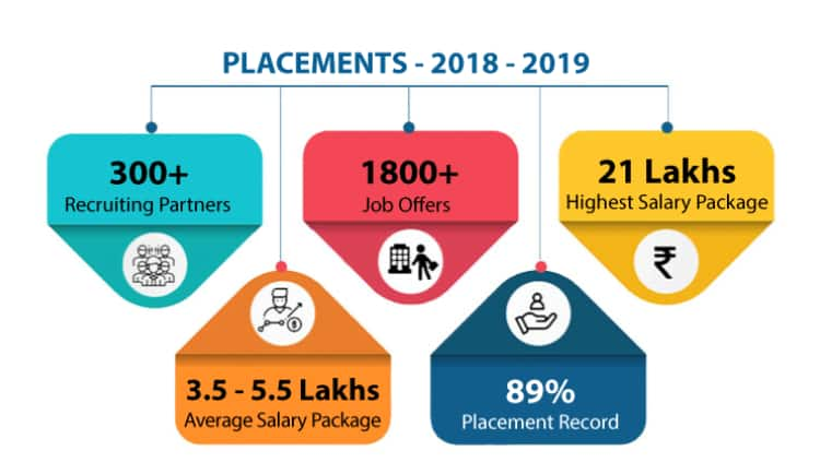 REVA University Placements