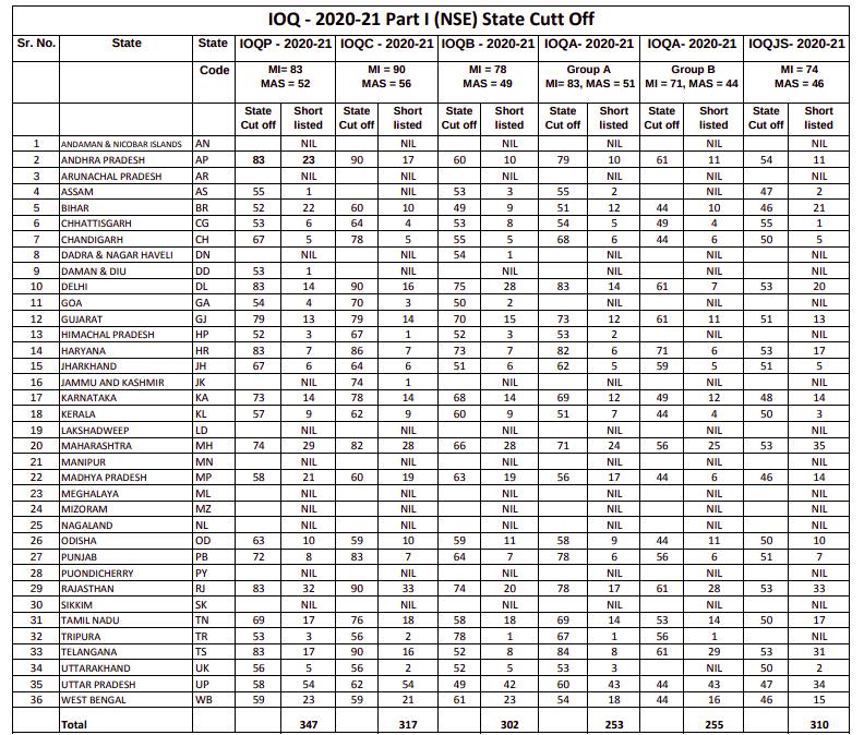 IAPT Result 2021 22 Date Time Check Merit List Here iapt-result-2021-22-date-time-check-merit-list-here