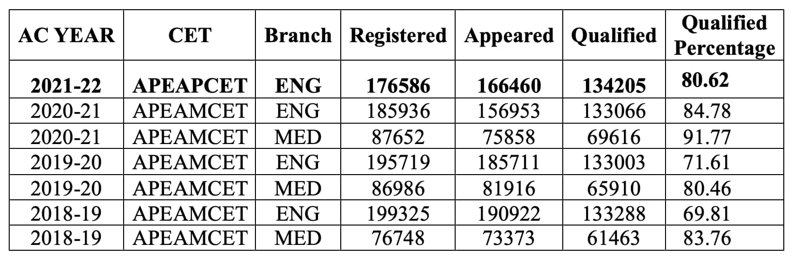 Ap Eamcet Results 2021: Official Website, Direct Link, Toppers Ap Eamcet Results 2021: Official Website, Direct Link, Toppers