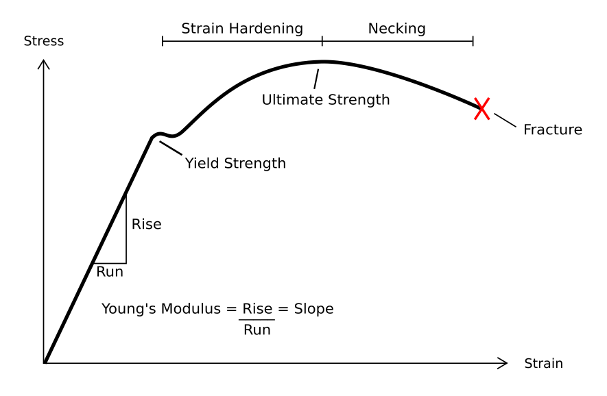 curve of Stress and Strain