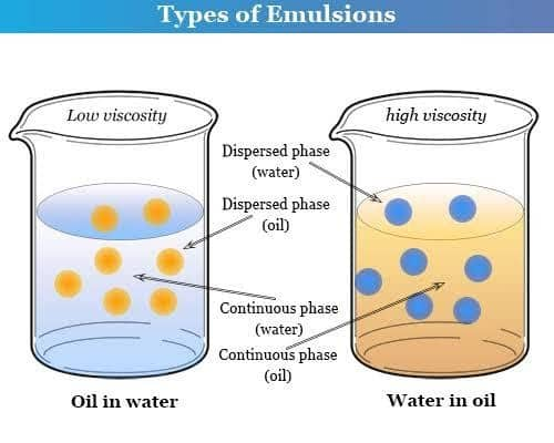 What Is Dispersed Phase