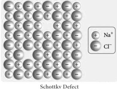 Schottky Defect diagram