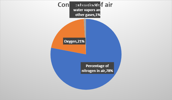 Constituents of air diagram