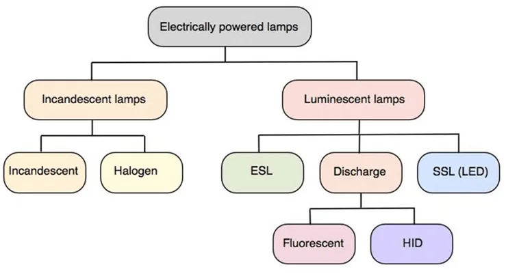 Halogen incandescent LED Illumination Fluorescent light(high frequency) Metal halide light sources (as "cold light" sources with fibre optic transmission) Xenon strobe lamps and metal halide lamps are used quite rarely in industrial machine vision. 