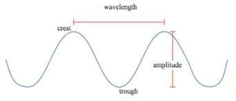 The distance between two consecutive maxima or crests or two consecutive minima or troughs is called wavelength.