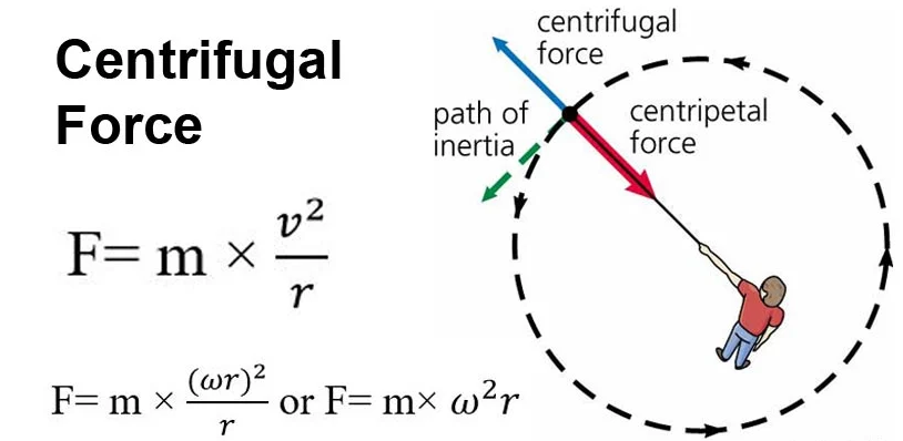 Centrifugal force derivation