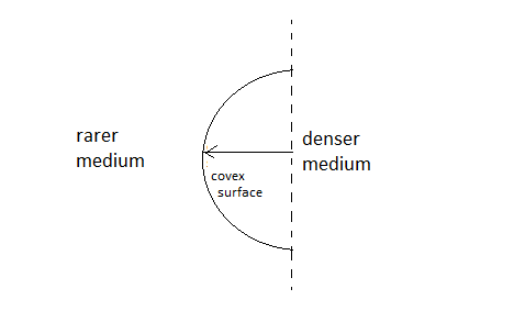 Convex spherical refracting surface