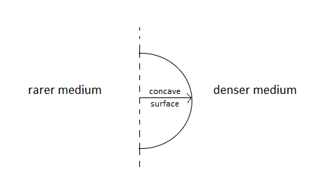 Concave spherical refracting surface