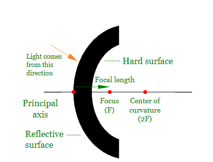  spherical refracting surfaces