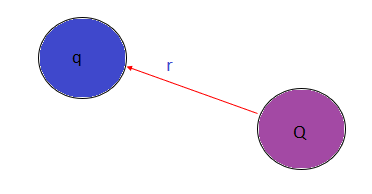 According to Coulomb’s law, the force between two charges