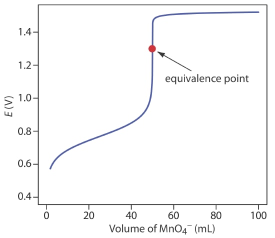 Redox titration