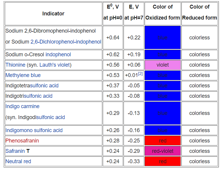 redox indicators examples-pH dependent