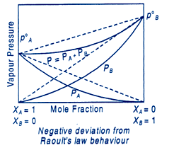 Deviations from raoult's law