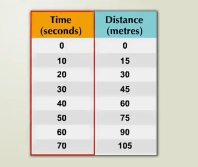 information regarding the distance covered by schoool bus in given time.