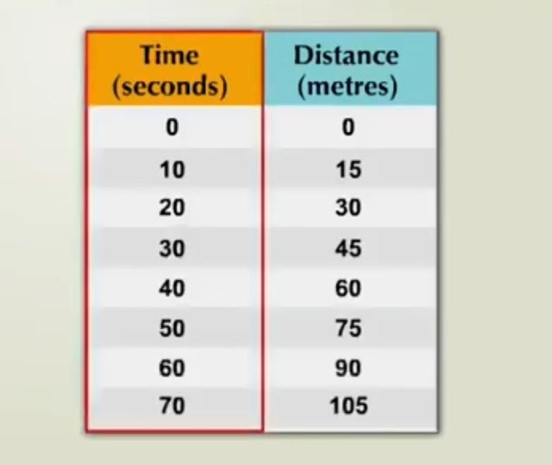 Distance Time Graph - Definition And Examples With Conclusion