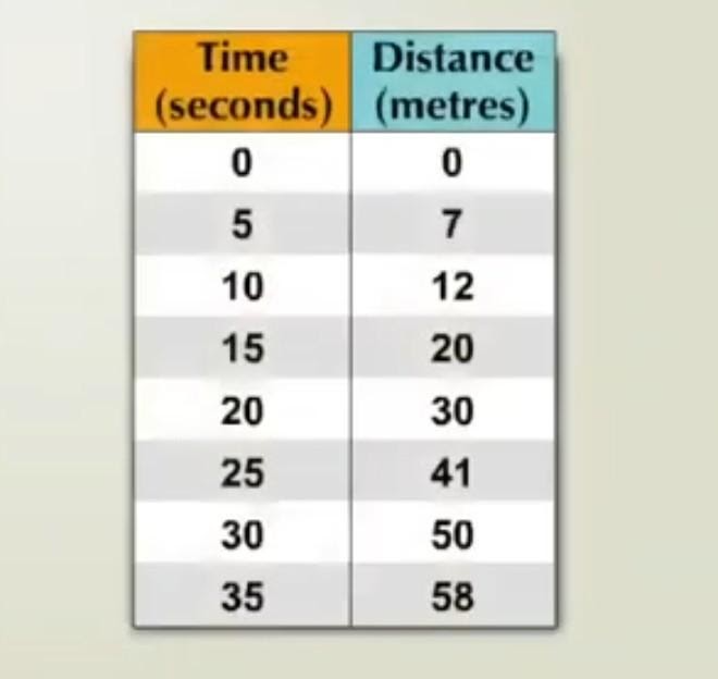 information regarding a car travelling certain distance in given time.