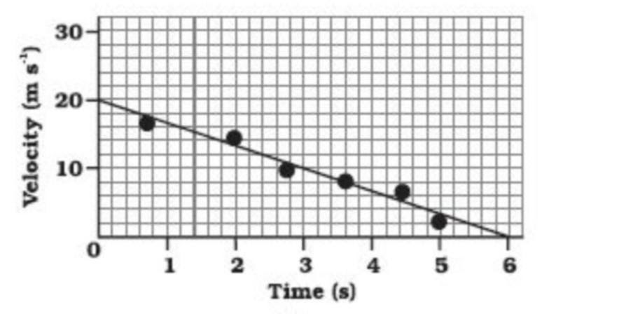 a body which is having uniformly decreasing velocity