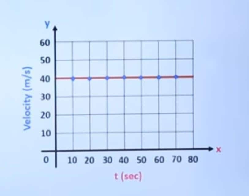 v-t graph for the body moving with  uniform velocity.