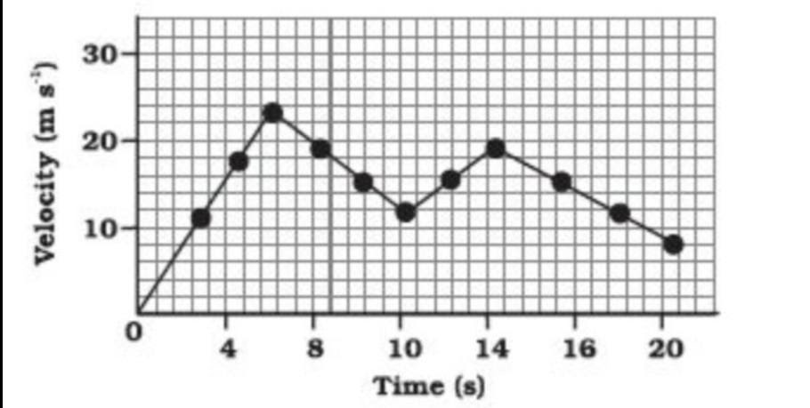 the body is moving with non - uniform velocity