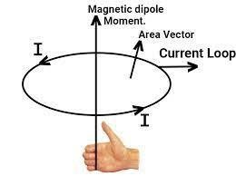 I forhold Maleri mus Magnetic Dipole Moment - Definition, Formula, FAQs