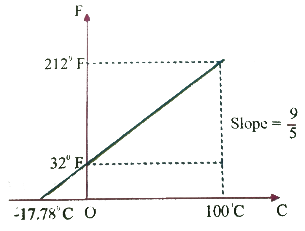 GRAPH BETWEEN C AND F