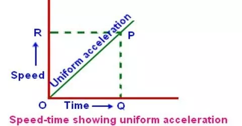 Uniformly Accelerated - Constant Uniform Acceleration
