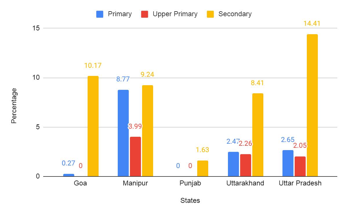 school dropout, punjab election 2022, manipur election 2022, uttar pradesh election date, goa election, udise