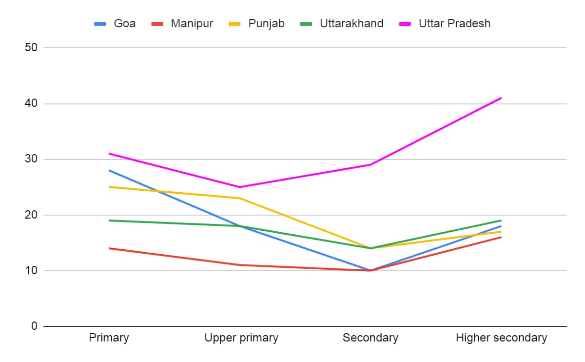 teacher vacancy, uttar pradesh assembly election 2022, uttarakhand election 2022 date, punjab election, primary school