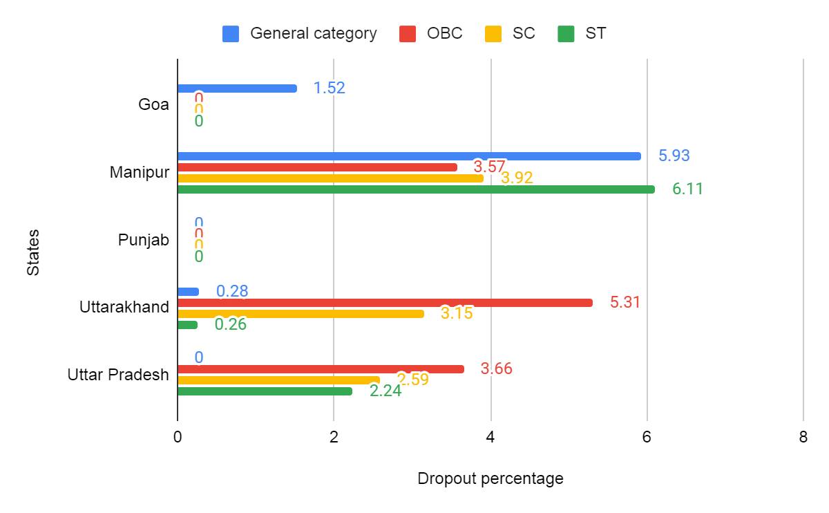 primary school dropout, udise, goa, punjab election date, uttar pradesh election 2022, manipur election 2022, sc, st, obc