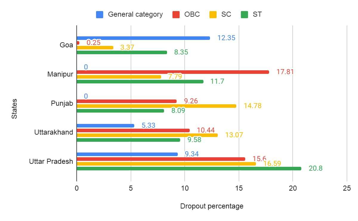 punjab election, uttar pradesh election date, obc, sc, st, dropout, udise