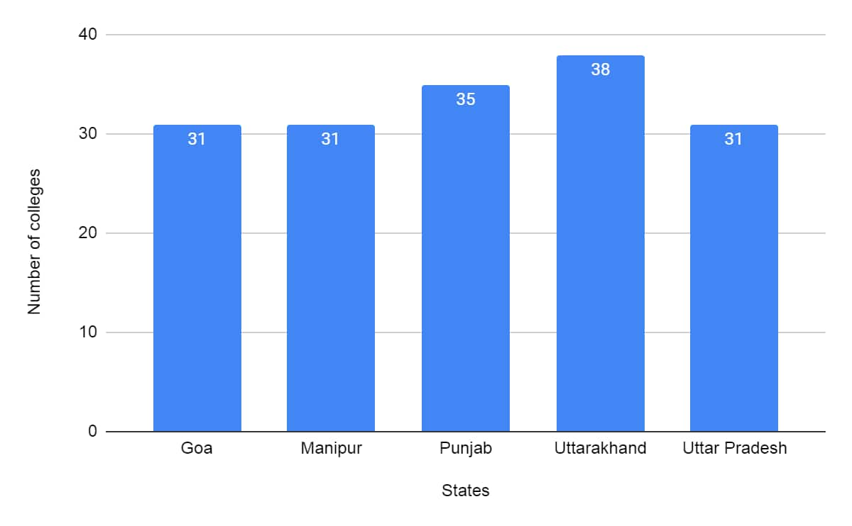 higher education, uttarakhand election date, punjab election, uttar pradesh college, uttarakhand college