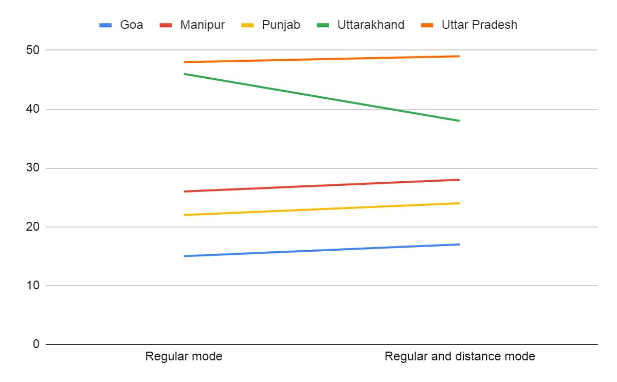 higher education, teacher vacany, punjab election, uttar pradesh assembly election date, uttarakhand election date, pupil teacher ratio