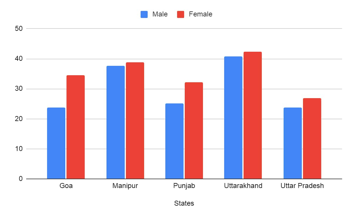 gross enrolment ratio, punjab election, higher education, goa election, manipur college