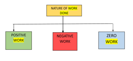 Nature of the work done