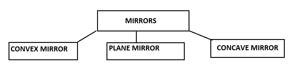 Types of mirrors