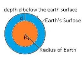 Here, we calculate how g changes when a body of mass is kept at a depth of 'd' below the earth's surface.