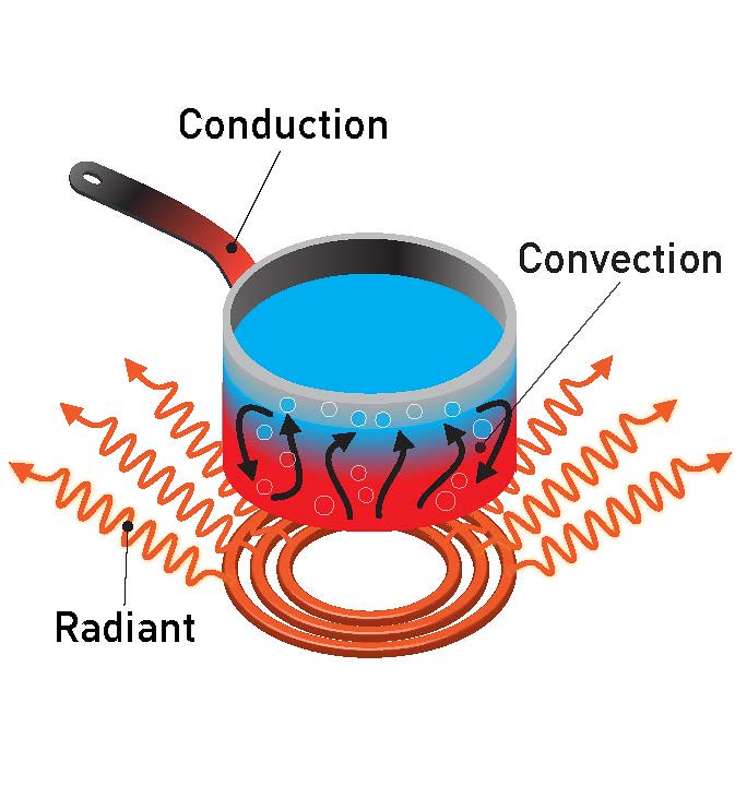 conduction , convection and radiation are shown in same image