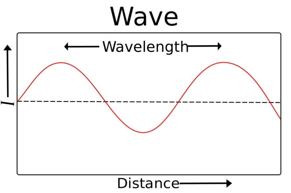 wavelength is a length of one cycle of a wave.