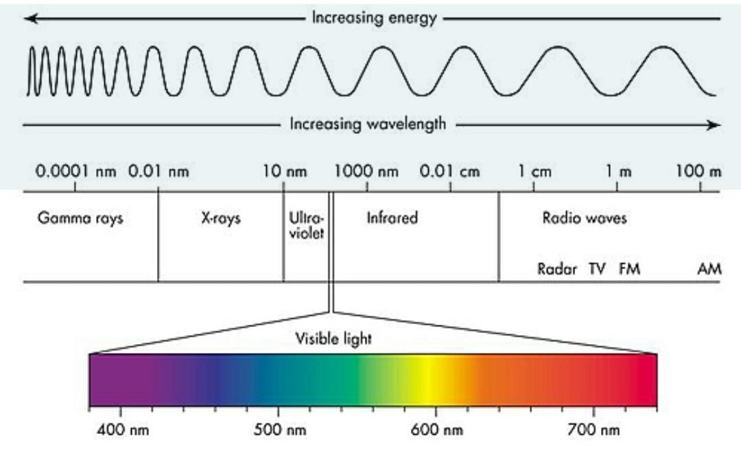 The wavelength of electromagnetic emission or light is associated to how ample of energy it has.   